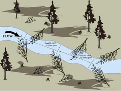 In-channel tree felling